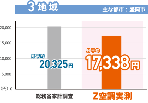 3地域／主な都市：盛岡市