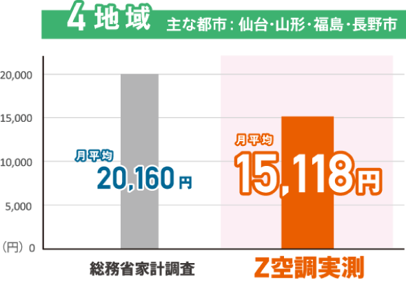 4地域／主な都市：仙台・山形・福島・長野市