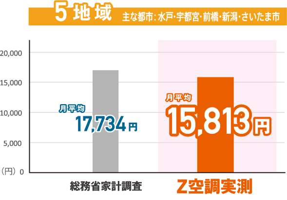 5地域／主な都市：水戸・宇都宮・前橋・新潟・さいたま市