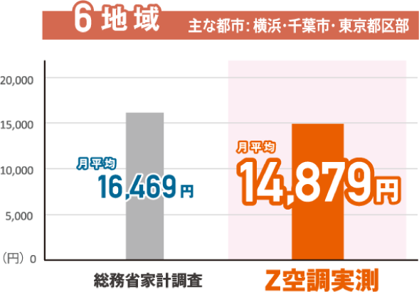 6地域／主な都市：横浜・千葉市・東京都区部