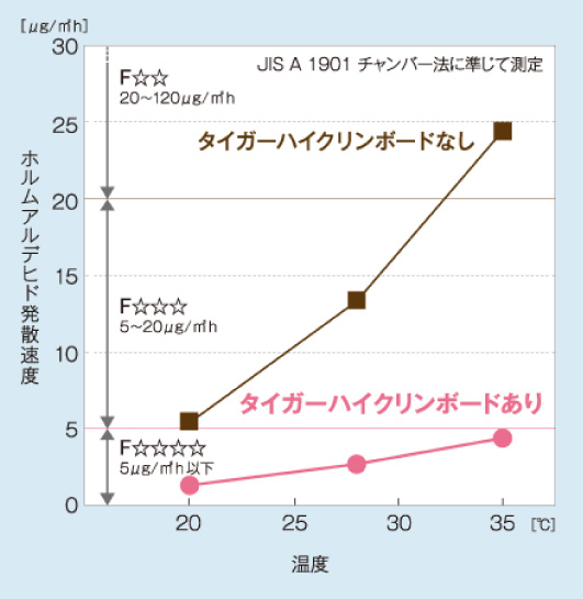ホルムアルデヒド