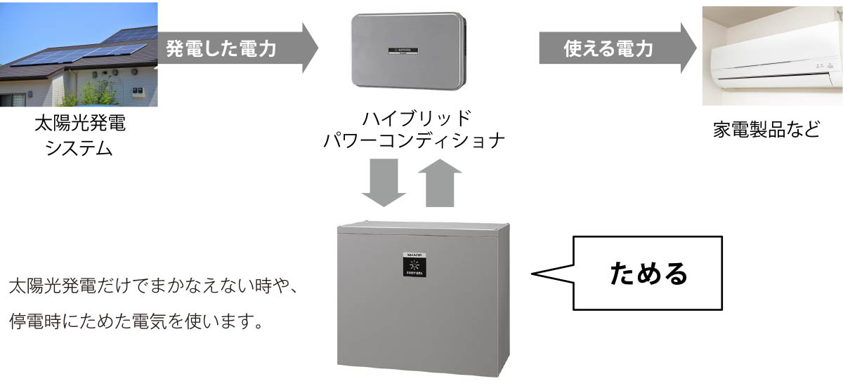 クラウド蓄電池