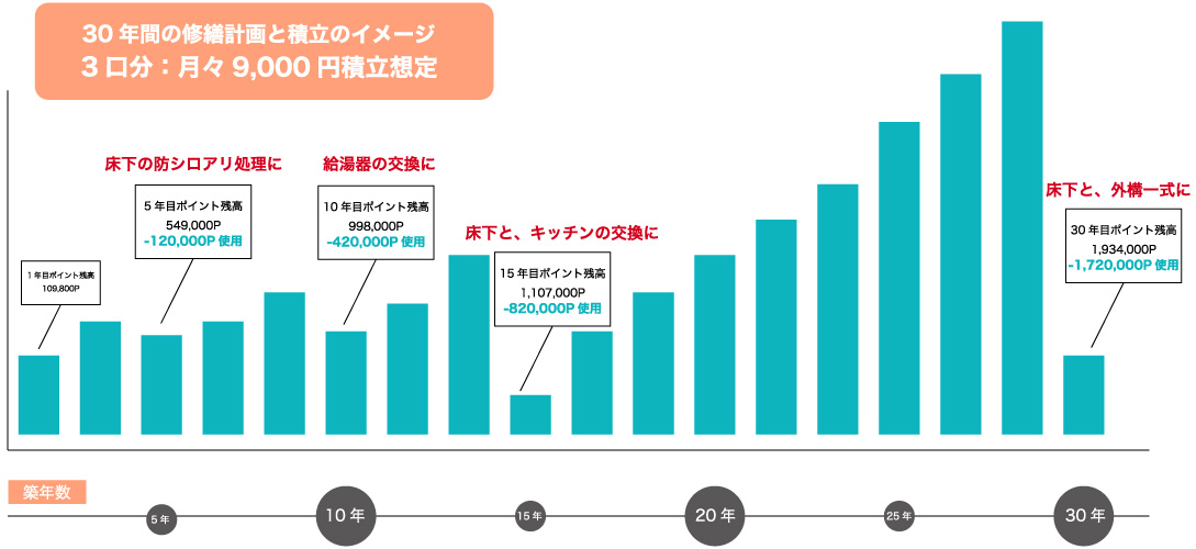 30年間の修繕計画と積立のイメージ