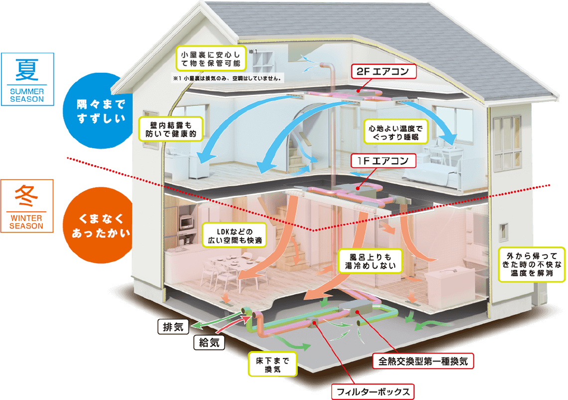 新時代冷暖システム Z空調のしくみ